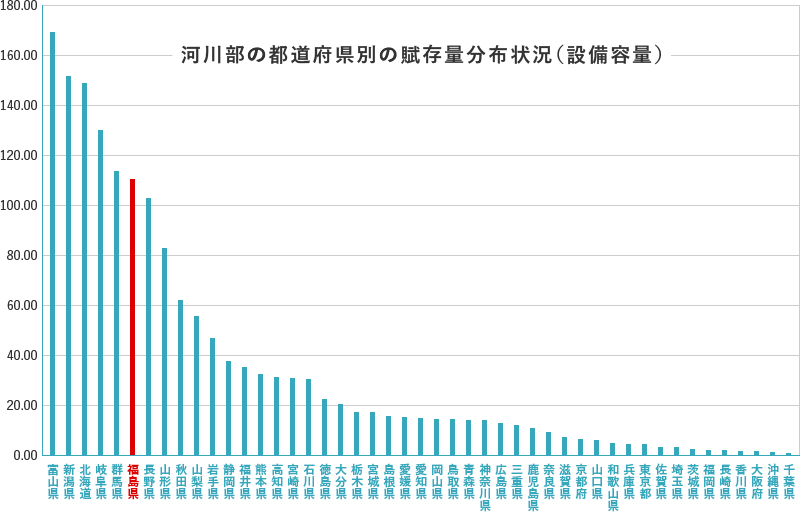 河川部の都道府県別の賦存量分布状況(設備容量)