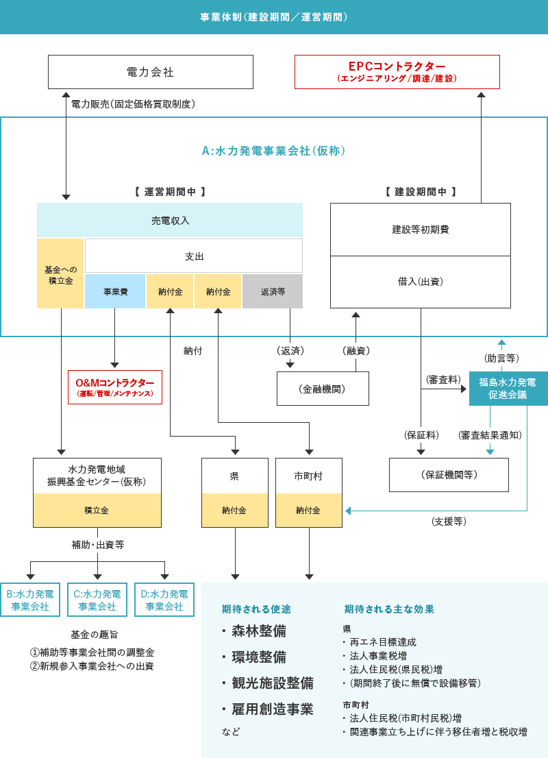 事業体制(建設期間/運営期間)