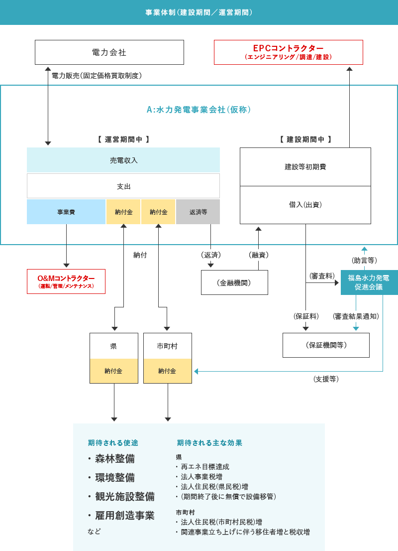 事業体制(建設期間/運営期間)