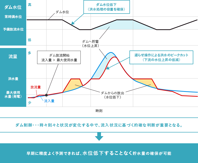 洪水時のダム操作例